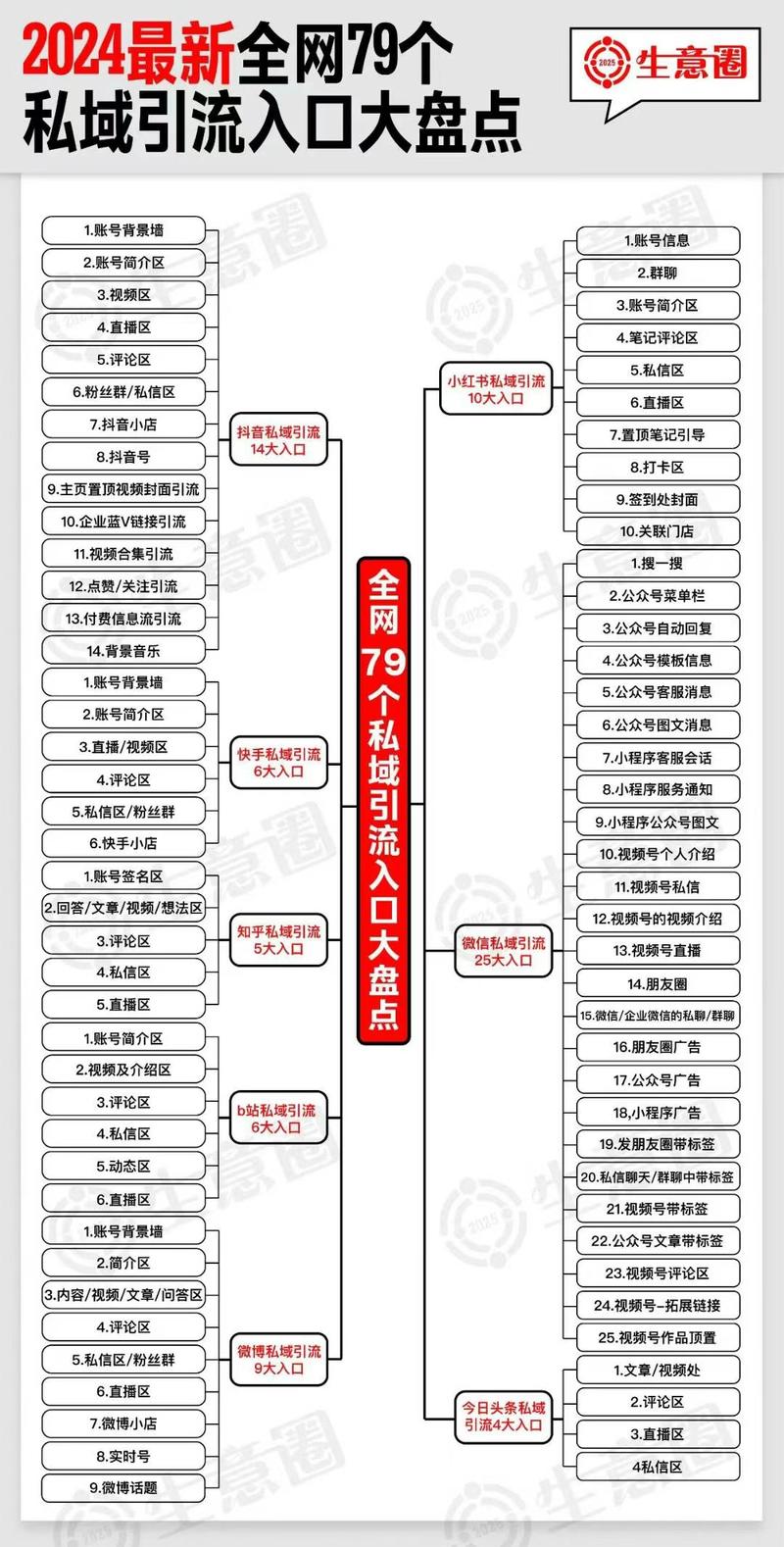 2024年全网79个私域引流..情报-搞钱线报📢论坛-网创交流-优创圈